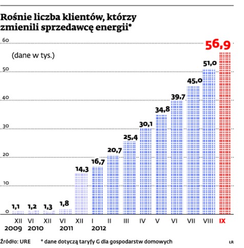 Rośnie liczba klientów, którzy zmienili sprzedawcę energii