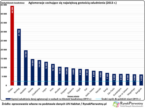 Aglomeracje z największą gęstością zaludnienia, źródło: Rynek Pierwotny