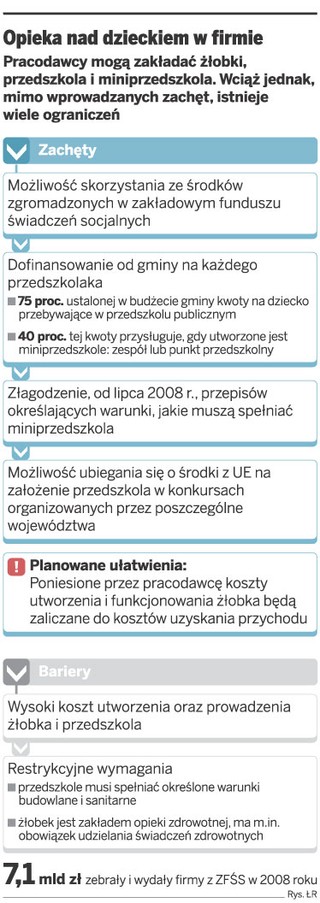 Firmy nie tworzą przedszkoli, wciąż za mało zachęt