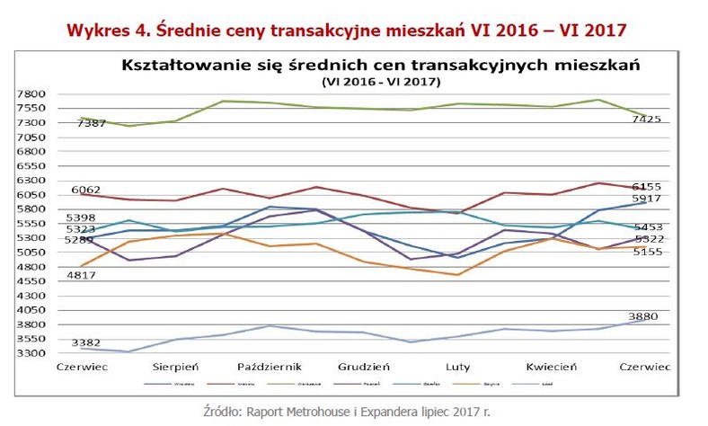 Średnie ceny transakcyjne mieszkań - wykres.jpg