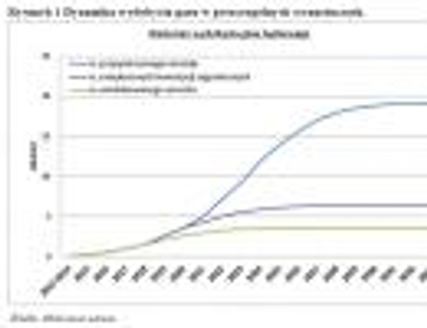 Dynamika wydobycia gazu w poszczególnych scenariuszach, źródło: "Ekonomiczny potencjał produkcji gazu łupkowego w Polsce w latach 2012-2025. Analiza scenariuszowa", CASE, Orlen