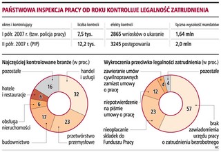 Co druga kontrolowana firma łamie prawa pracowników