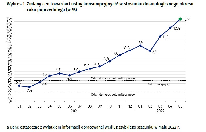 Inflacja w maju 2022, szybki szacunek GUS