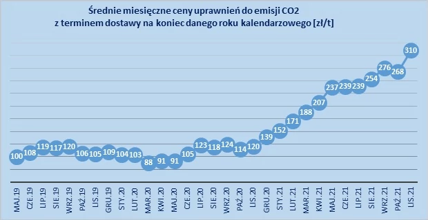 Średnie miesięczne ceny uprawnień do emisji CO2