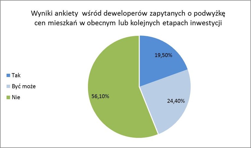 Po rekordowym pod względem sprzedaży roku, deweloperzy ze sporą dozą optymizmu patrzą w przyszłość. Oprócz aktywności na rynku (dane GUS o rosnącej liczbie rozpoczętych budów i wydanych pozwoleń) świadczą o tym zapowiedzi o podwyżkach cen. Home Broker przeprowadził ankietę wśród reprezentatywnej grupy deweloperów i wynika z niej, że co piąty deweloper zapowiada na przyszły rok nieznaczne podwyżki cen mieszkań, a co czwarta firma podwyżkę rozważa. Nieco ponad połowa deweloperów nie planuje zmiany cen, ale brakuje chętnych do obniżek. Na obniżki stawek za mieszkanie możemy liczyć jedynie za sprawą czasowych promocji lub wyprzedaży ostatnich mieszkań w inwestycji.