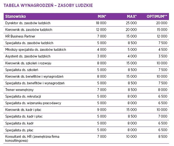 Pracodawcy coraz częściej zdają sobie sprawę z tego, jak ważne jest dbanie o rozwój ścieżki kariery swoich pracowników. Dlatego inwestują w działy HR w swoich firmach. W ramach dużych przedsiębiorstw powstają stanowiska dotyczące m.in. tematyki wynagradzania i benefitów, dzięki czemu pracodawcy koncentrują się na budowie optymalnego systemu elementów płacowych i pozapłacowych. Firmy tworzą też specjalne stanowiska odpowiedzialne za budowanie wizerunku pracodawcy a także stanowiska ds. szkoleń i rozwoju pracowników. źródło: Hays Poland