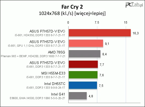 Tylko trochę lepiej jest w mniejszej rozdzielczości