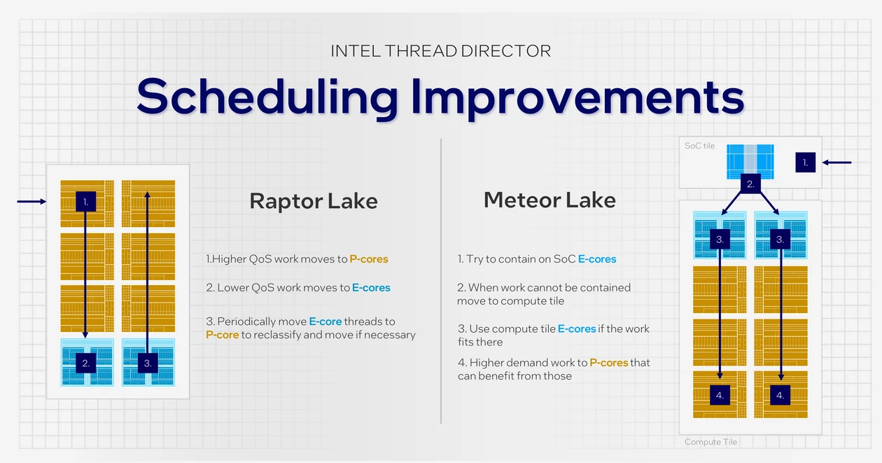 Intel Meteor Lake – Thread Director i zarządzanie zadaniami
