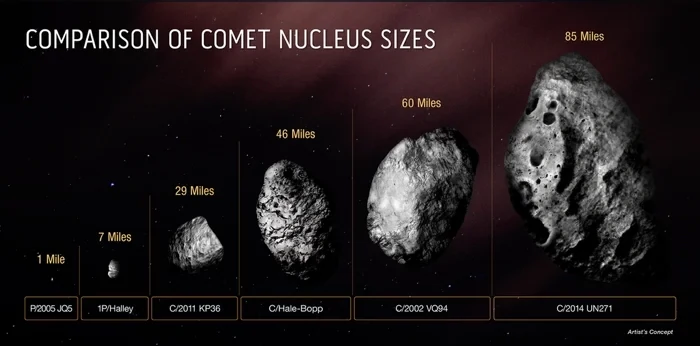 Kometa C/2014 UN271 (Bernardinelli-Bernstein) na tle innych obiektów tego typu.