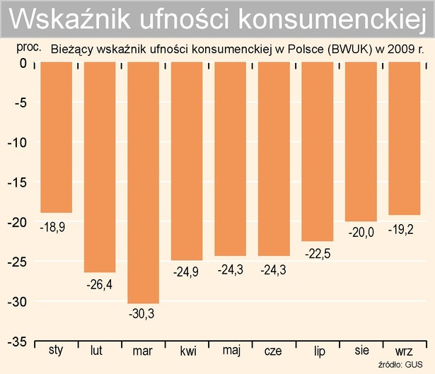 Bieżący wskaźnik ufności konsumenckiej w Polsce - BWUK