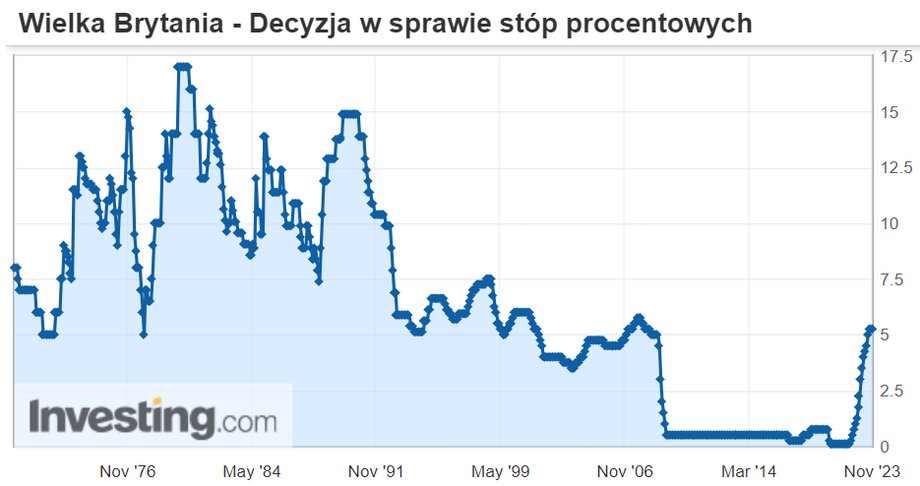 Główna stopa procentowa Banku Anglii