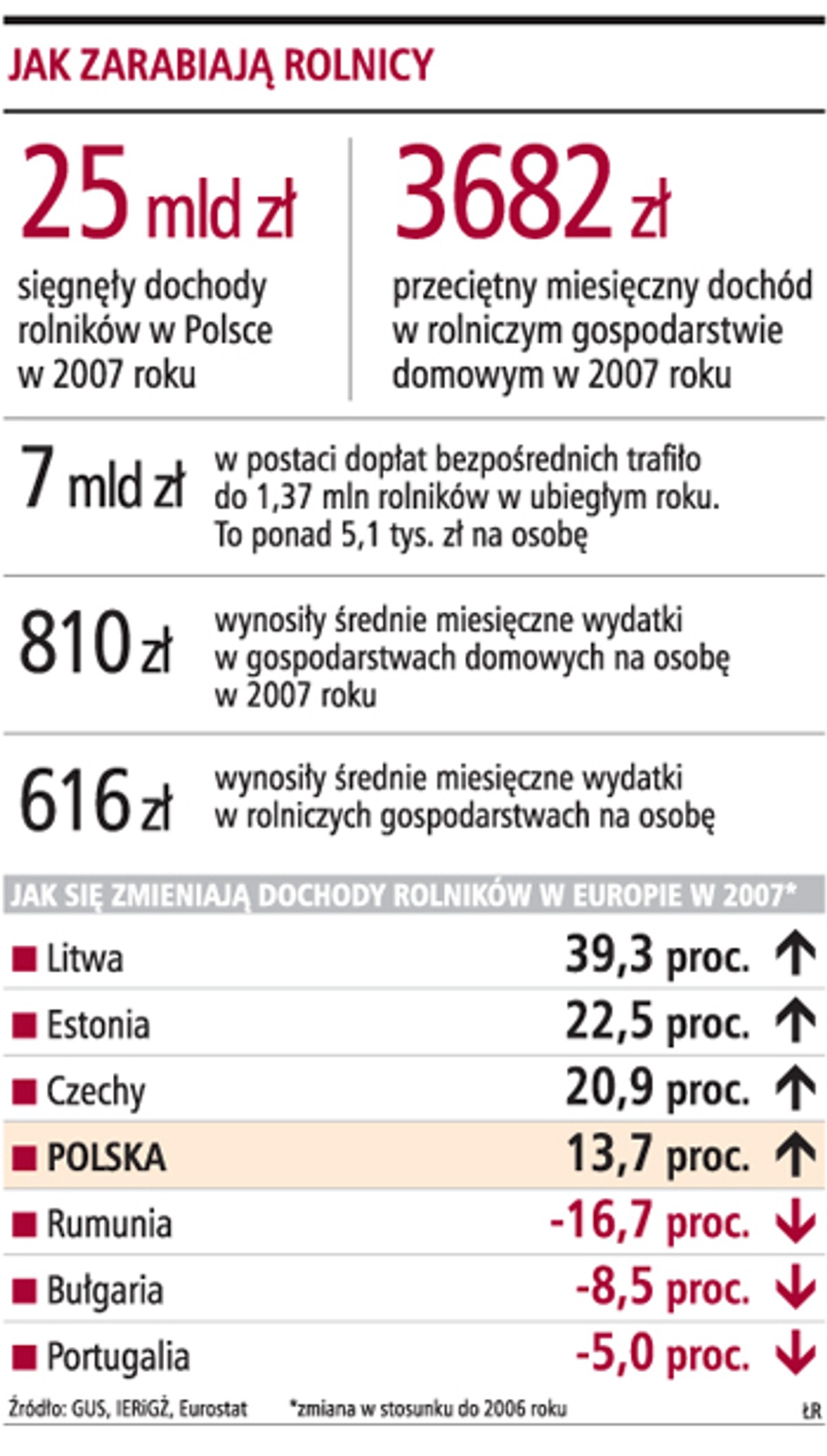 Jak zarabiają rolnicy