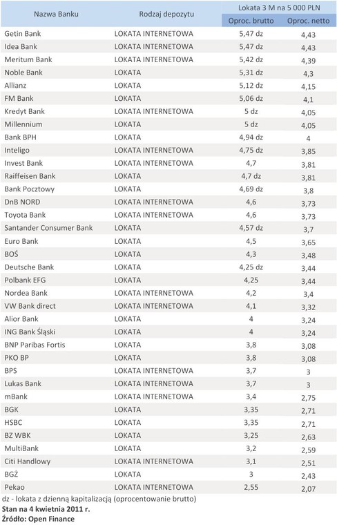 Oferta depozytowa banków – kwiecień 2011 r. - lokata 5 tys. zł na 3 miesiące