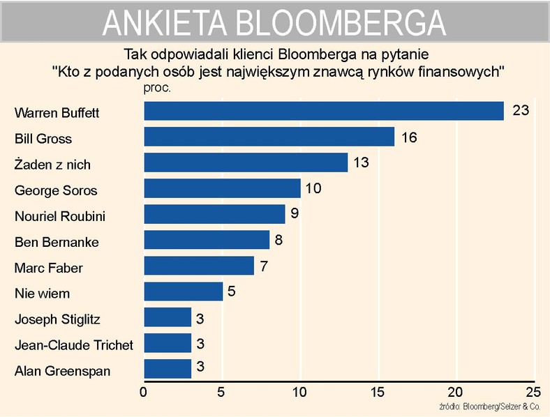 Kto jest najlepszym znawcą rynków finansowych