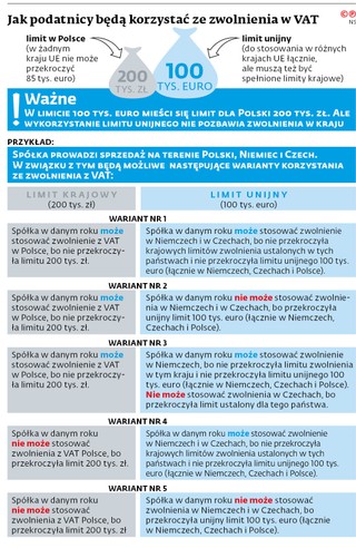 Jak podatnicy będą korzystać ze zwolnienia w VAT