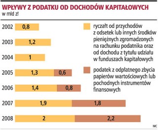 Zniesienie podatku Belki jest nierealne