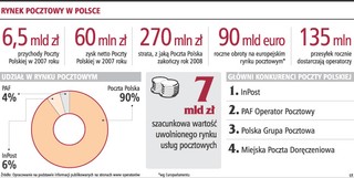 Strajki narażą Pocztę Polską na 270 mln zł straty
