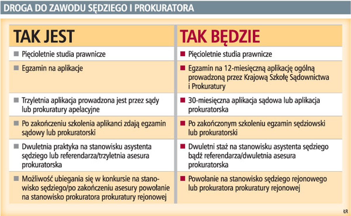 Droga do zawodu sędziego i prokuratora