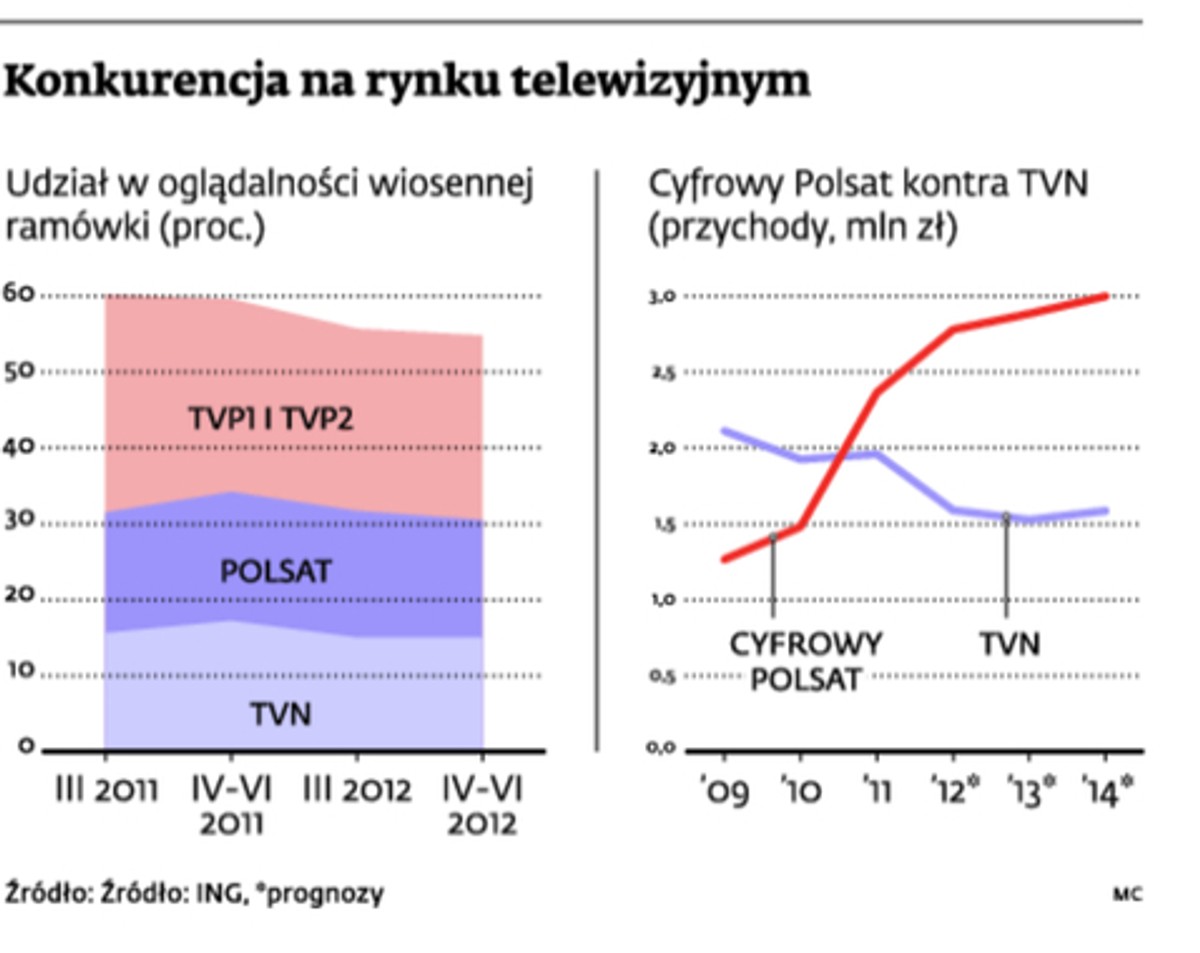 Konkurencja na rynku telewizyjnym