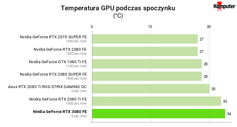 Nvidia GeForce RTX 3080 FE – Temperatura GPU podczas spoczynku