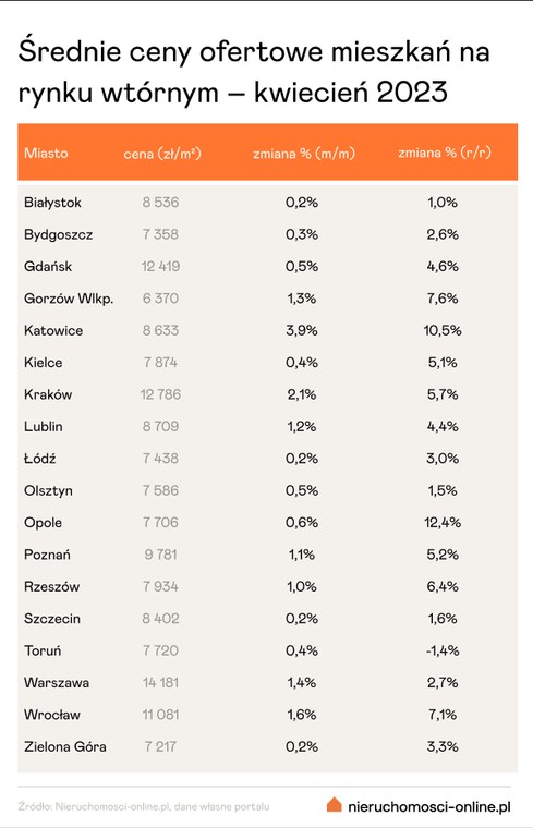 Średnie ceny mieszkań-podsumowanie kwietnia 2023