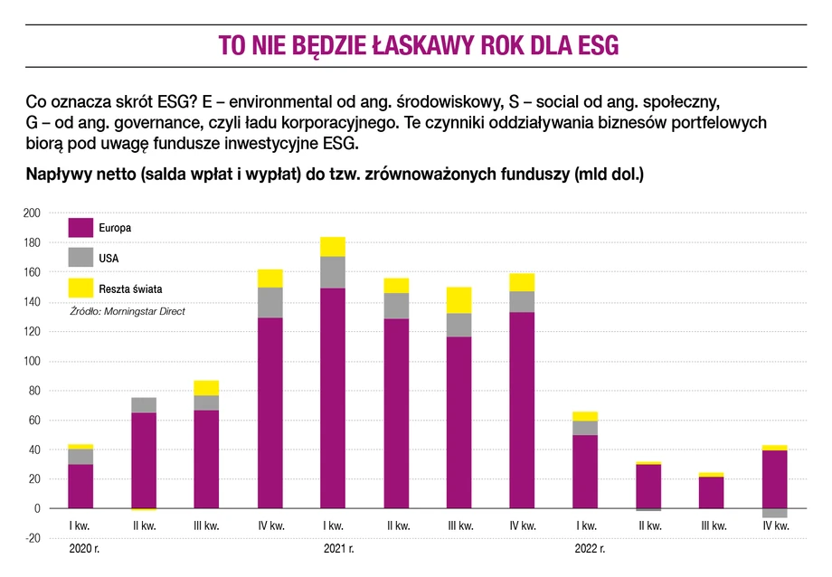 To nie będzie łaskawy rok dla ESG