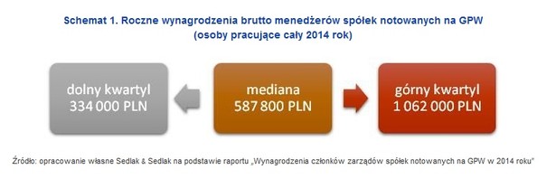 Roczne wynagrodzenia brutto menedżerów spółek notowanych na GPW (osoby pracujące cały 2014 rok)