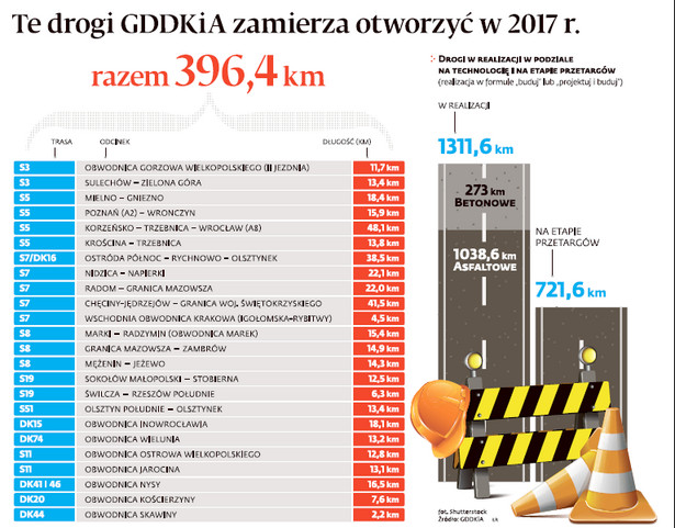 Lista dróg, które mają zostać otwarte w 2017 roku