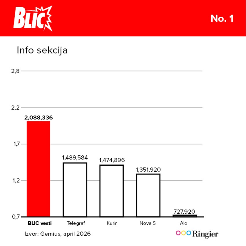 Čitanost info sekcije Blica, dokaz da se našoj kući najviše veruje