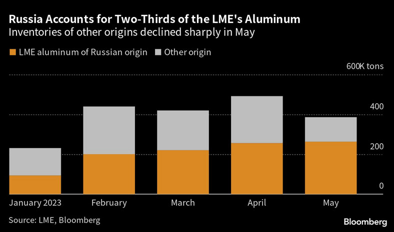 Rosja odpowiada za dwie trzecie aluminium LME. Zapasy innego pochodzenia gwałtownie spadły w maju