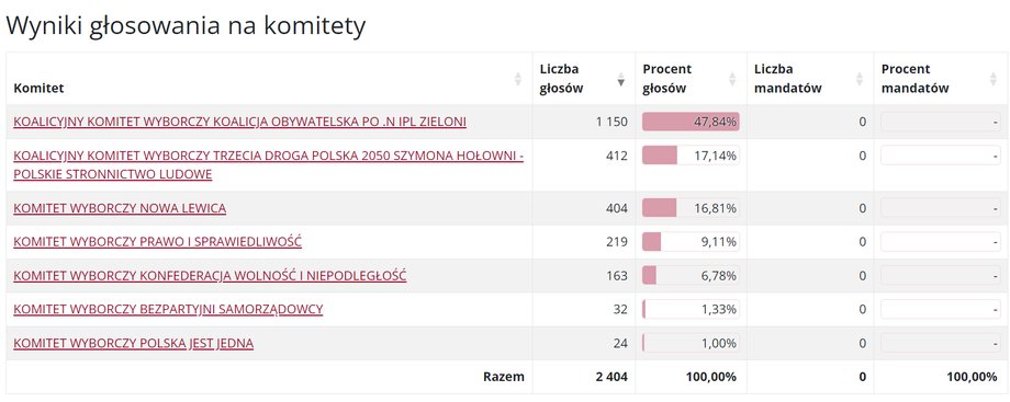 Tak głosowali Polacy na Malcie.