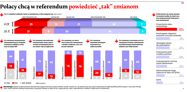 Polacy chcą w referendum powiedzieć „tak” zmianom
