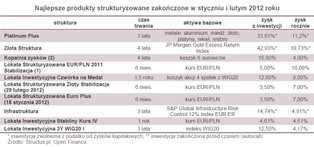 Struktury: dawno nie było tak źle