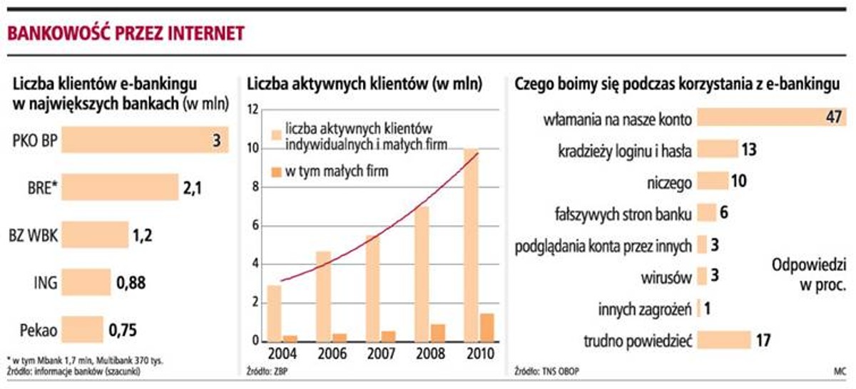 Bankowość przez Internet