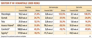 W tym roku rynek informatyczny wzrośnie o 1,2 proc.