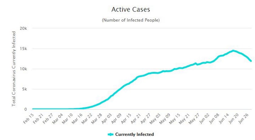 Liczba aktywnych przypadków w Polsce
