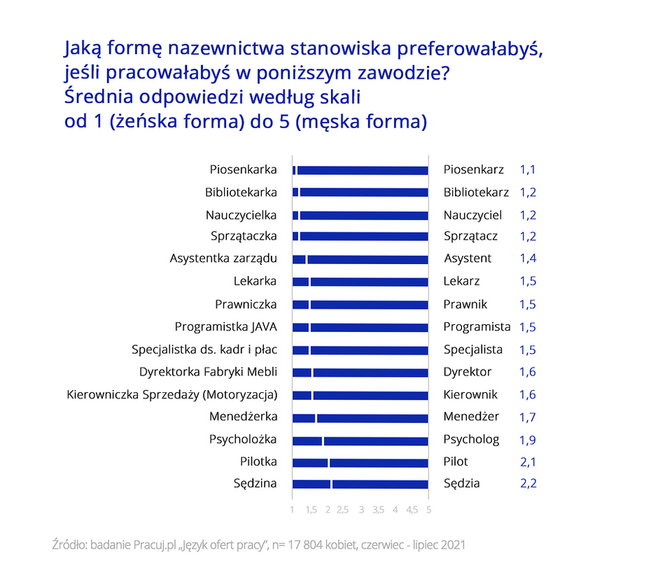 Badanie Pracuj.pl o stosowaniu feminatywów w pracy