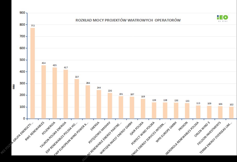 Najwięksi inwestorzy w farmy wiatrowe.
