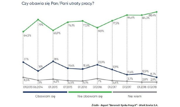 Czy obawia się Pan-Pani utraty pracy