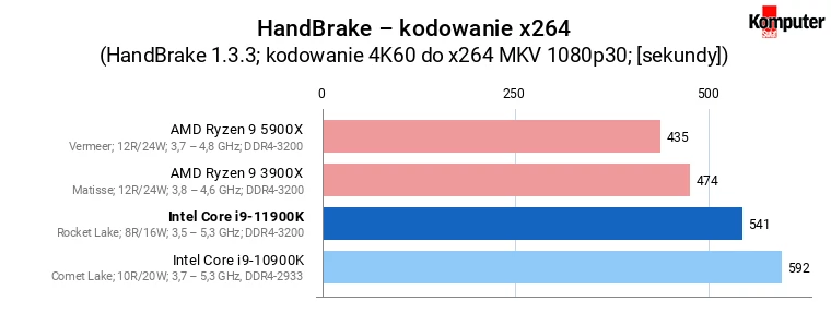 Intel Core i9-11900K – HandBrake – kodowanie x264