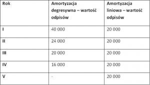 Porównanie amortyzacji samochodu ciężarowego o wartości 100 tys. zł.