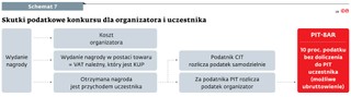Skutki podatkowe konkursu dla organizatora i uczestnika