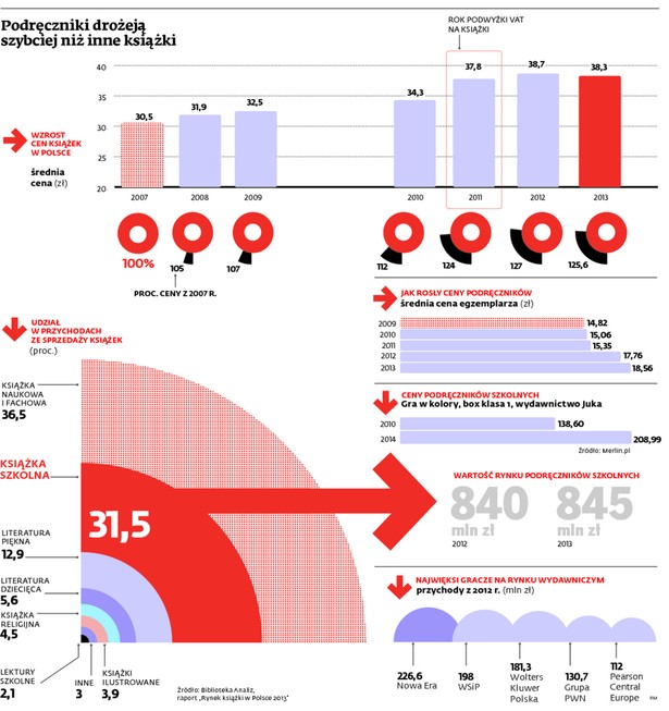 Podręczniki drożeją szybciej niż inne książki