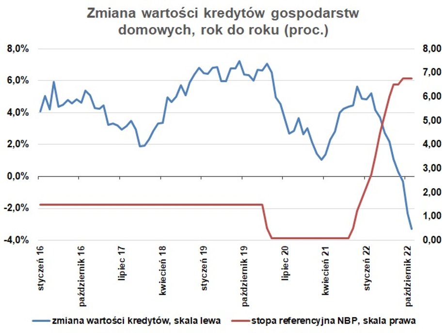 Niskie stopy procentowe i inflacja pod kontrolą sprzyjają sprzedaży kredytów. Duży wzrost kosztu pieniądza w ostatnich kilkunastu miesiącach doprowadził do na tyle dużego spadku sprzedaży, że przełożyło się też na zmniejszenie wartości portfela.