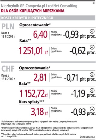 Stabilne raty kredytów hipotecznych w lutym