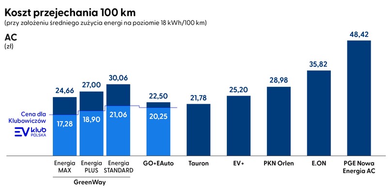 Koszt przejechania 100 km - ładowarka AC