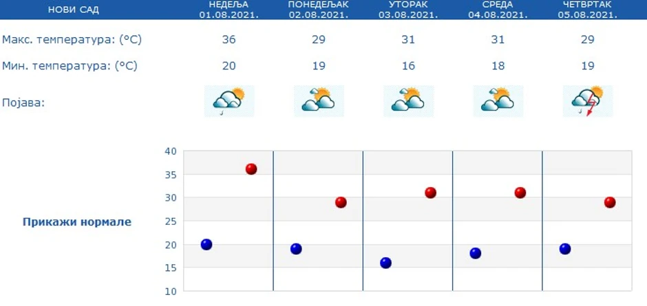 U Novom Sadu se očekuju pljuskovi još večeras