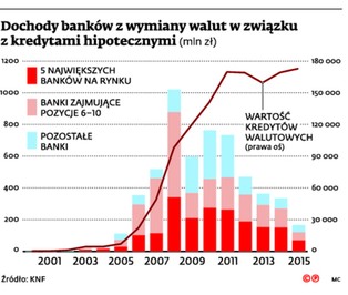 Banki liczą koszty spreadów. Rząd czeka na opinię KNF-u