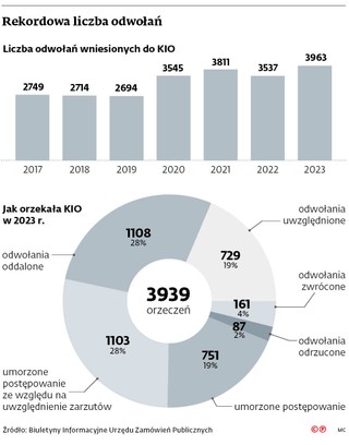 Rekordowa liczba odwołań