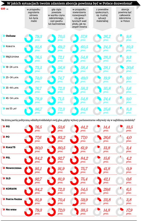 W jakich sytuacjach aborcja powinna być dozwolona? Wyniki badania na Panelu Ariadna dla DGP